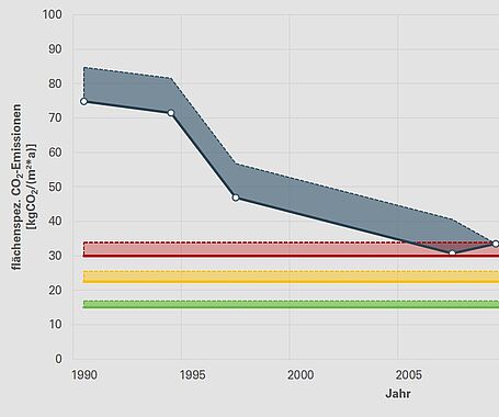 Diagramm zur Darstellung der CO2-Bilanz